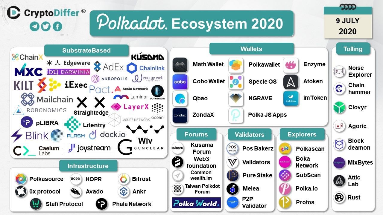 Polkadot projects
