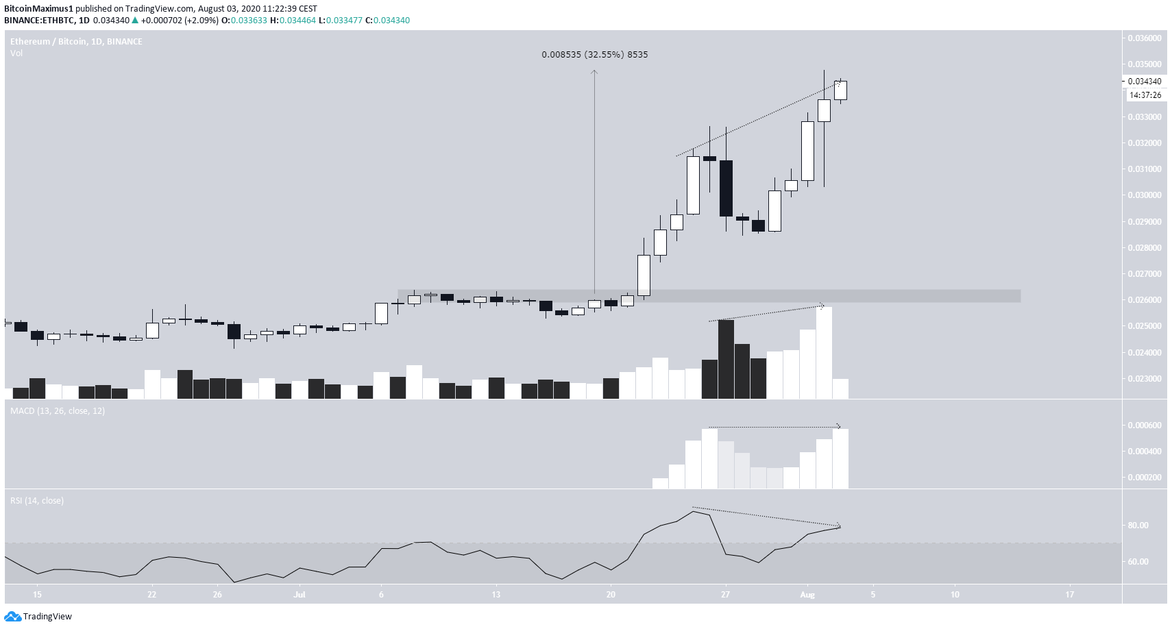 Ethereum Bitcoin