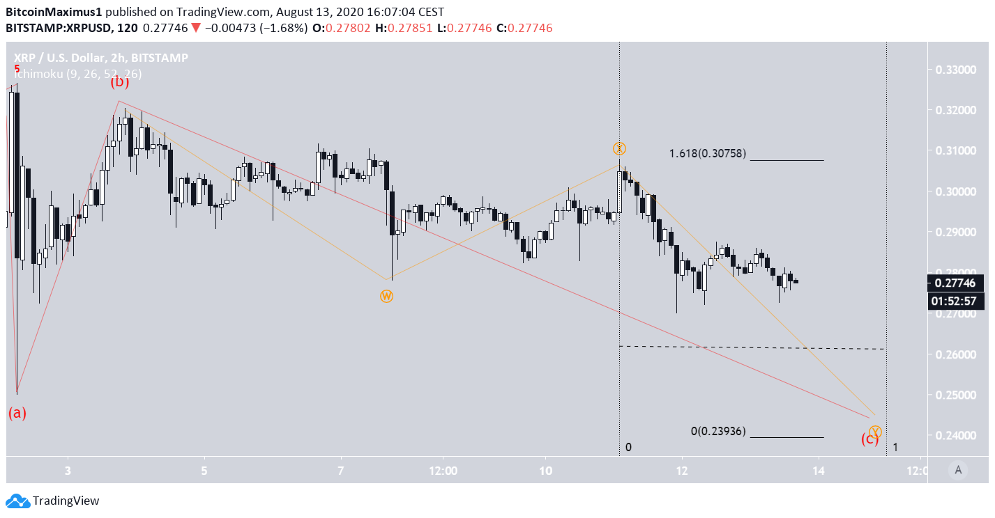 XRP Kısa Vadeli Dalga Sayımı