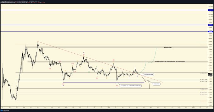 EOS Price Movement