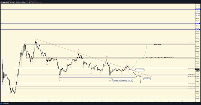 EOS Price Movement