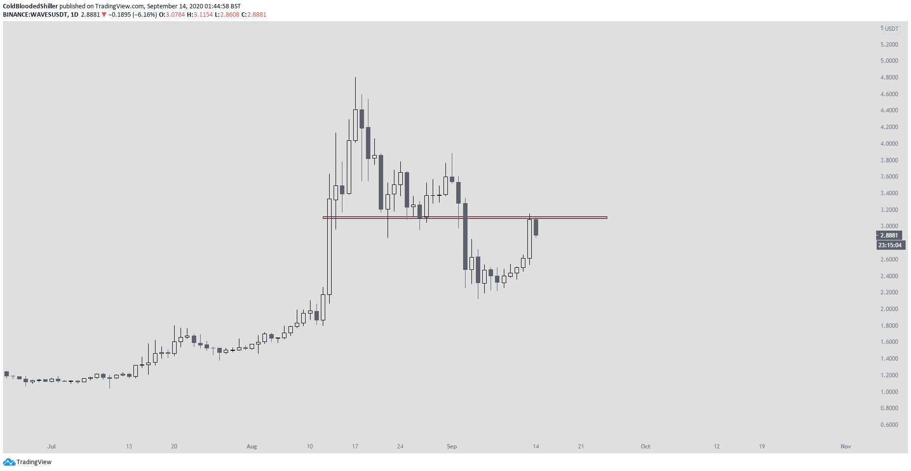 Waves Rejection