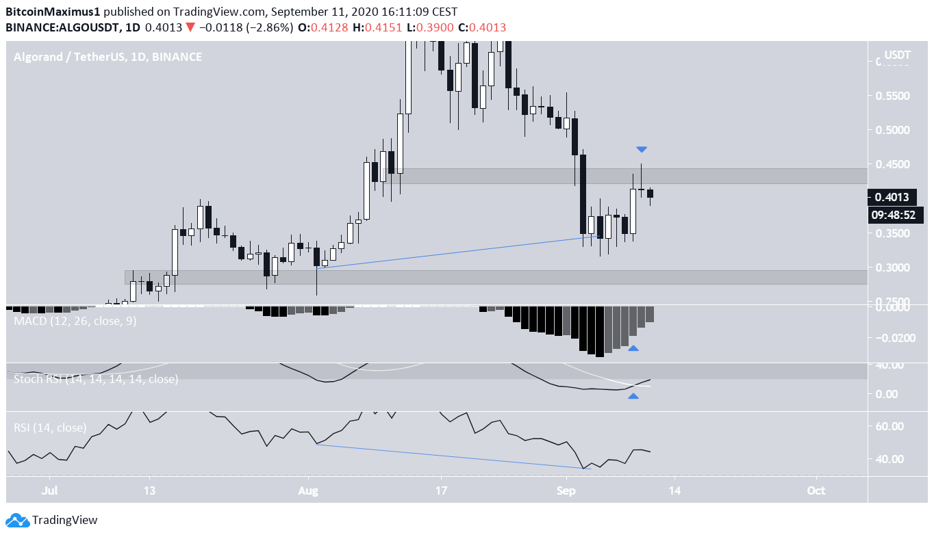 Daily Chart ALGO