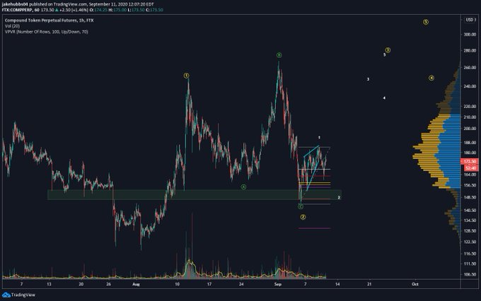 COMP Price Movement
