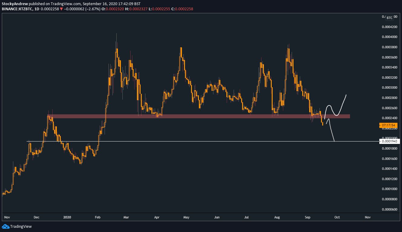 XTZ Chart
