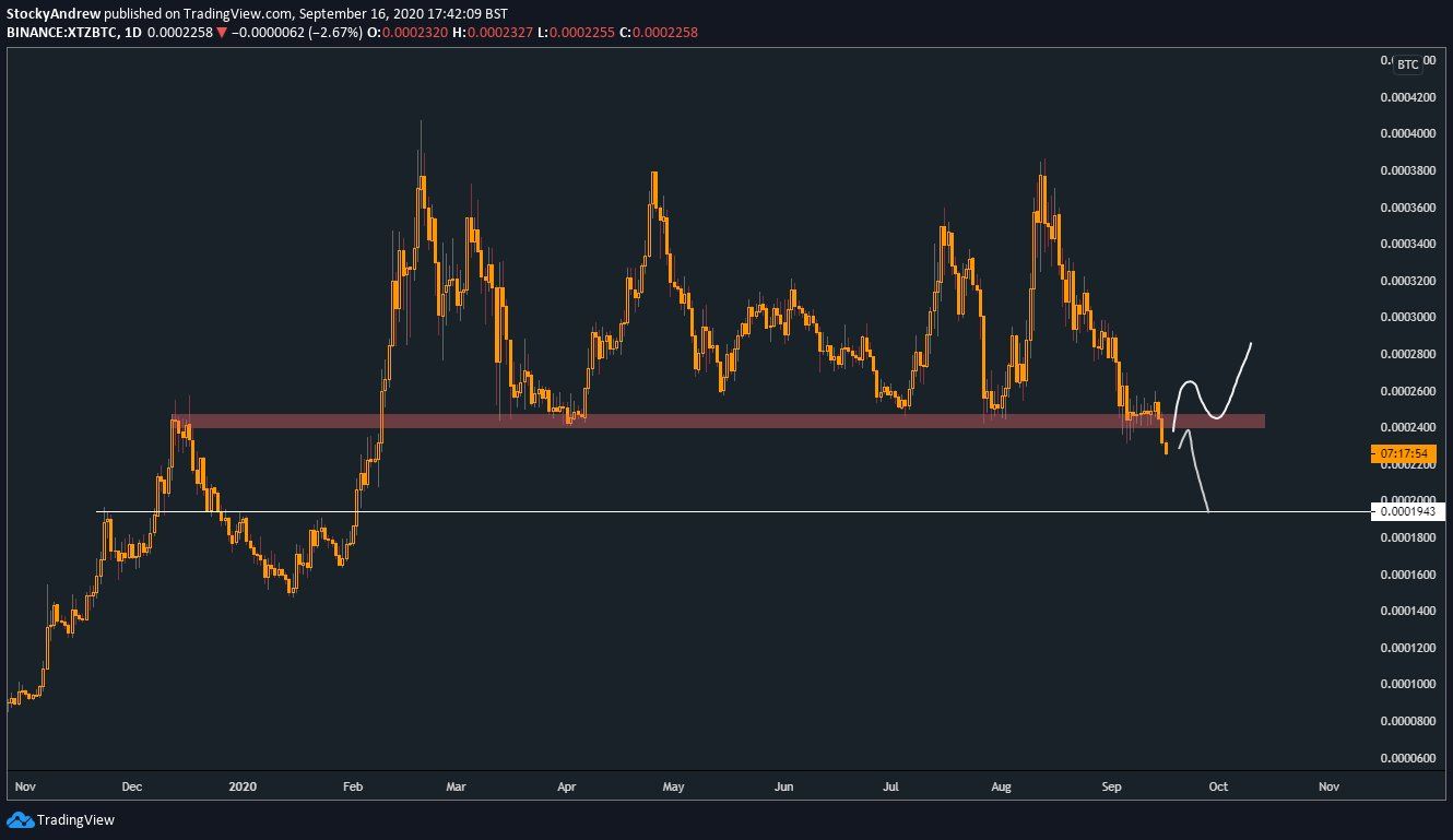 XTZ Chart