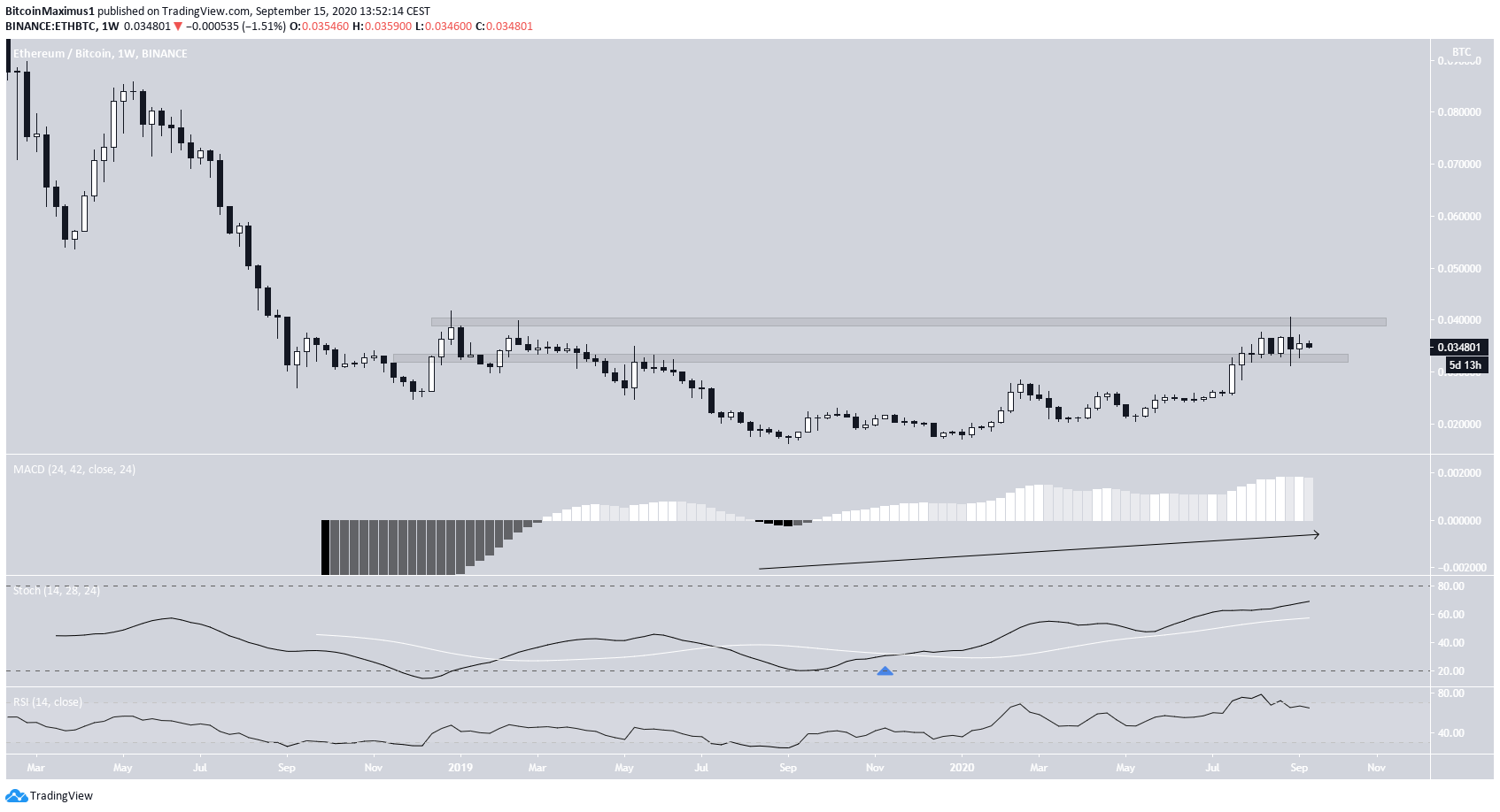 ETH/BTC Movement