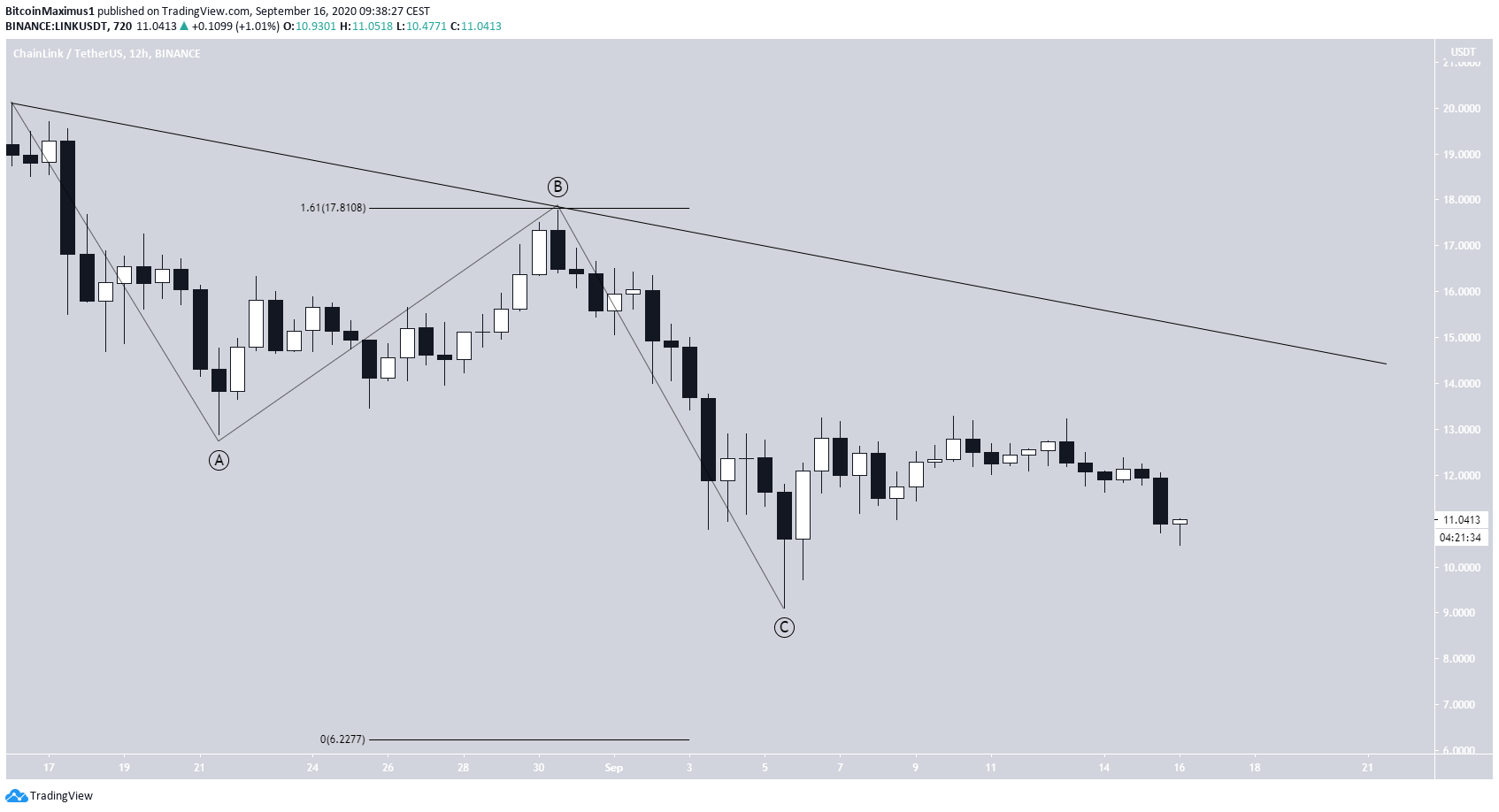LINK Wave Count