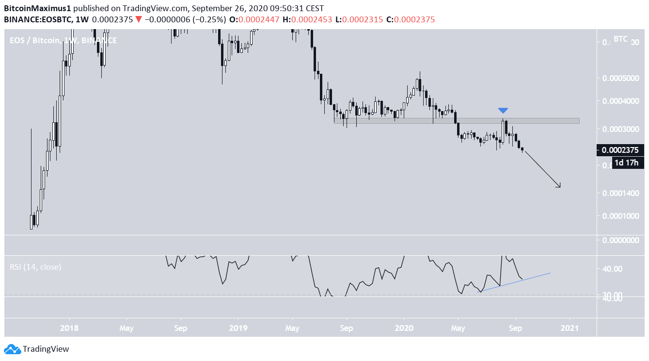 EOS/BTC