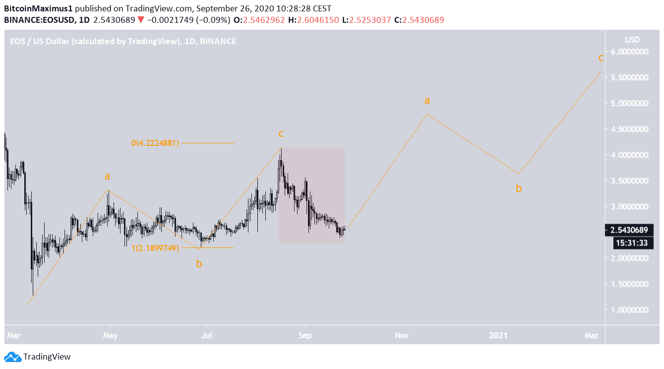 EOS Wave Count