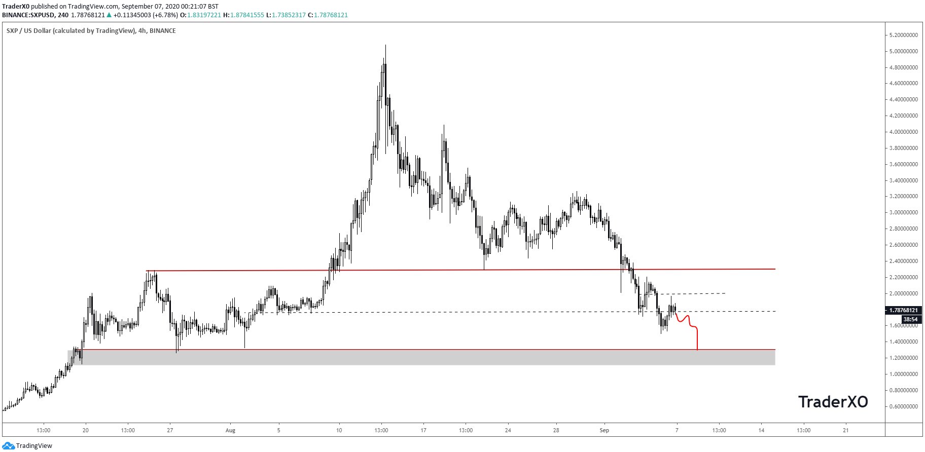 SXP Price Movement
