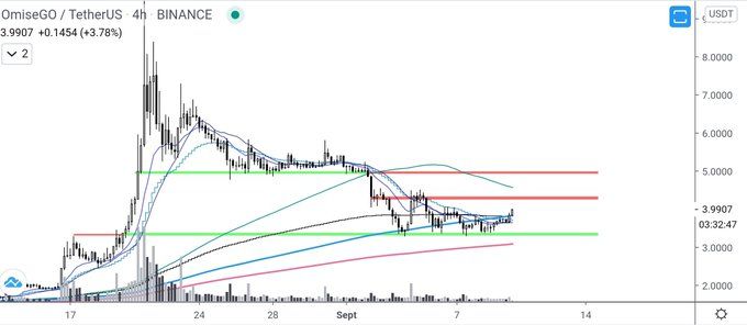OMG Price Movement