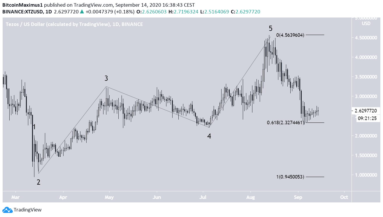 XTZ Bullish Count
