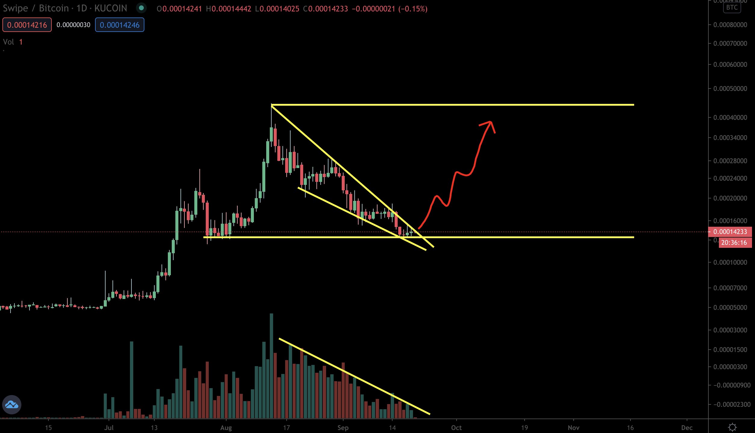 SXP Price Movement