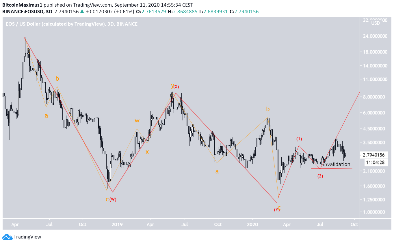 EOS Long-Term Count