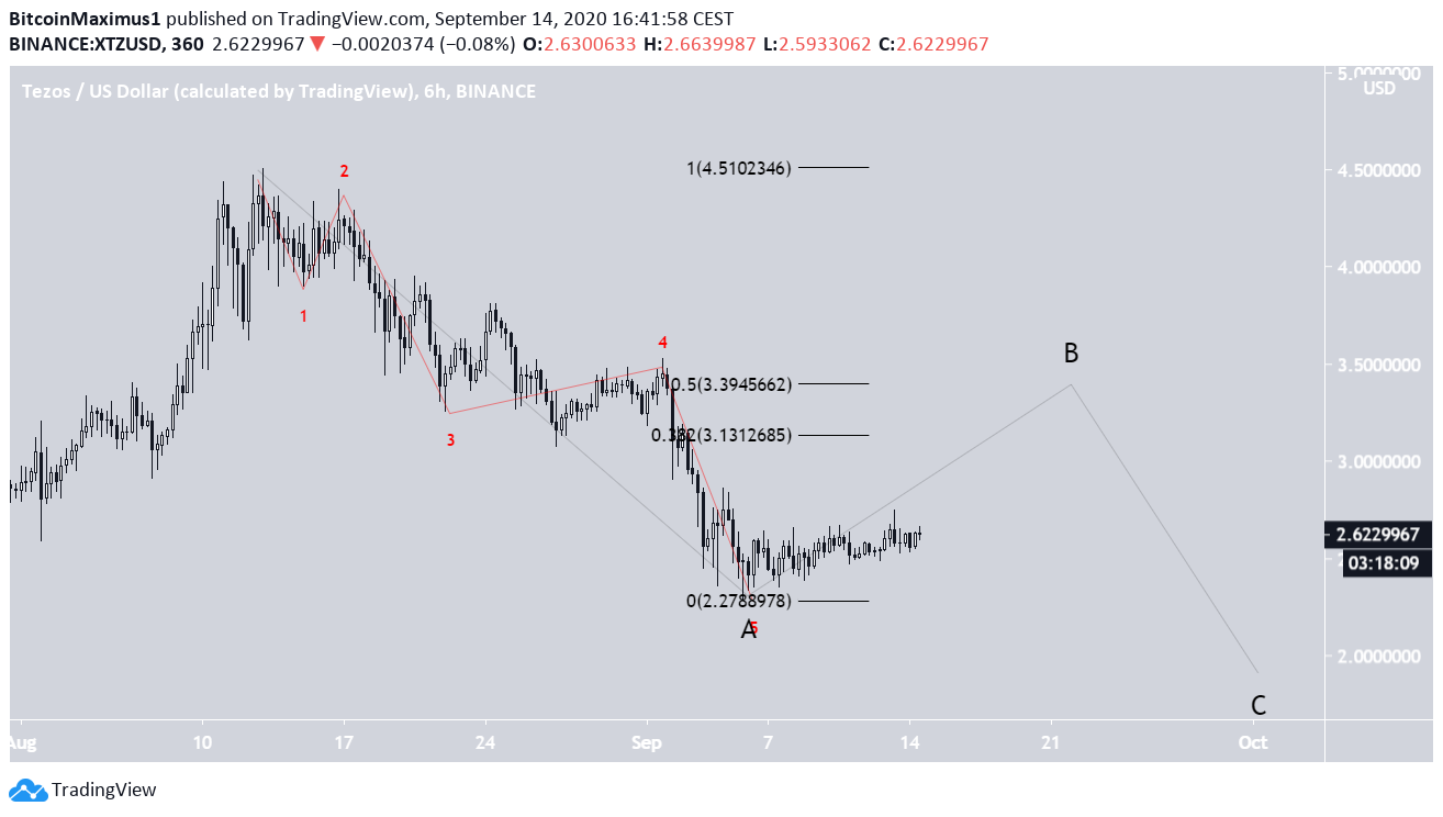XTZ Bearish Count