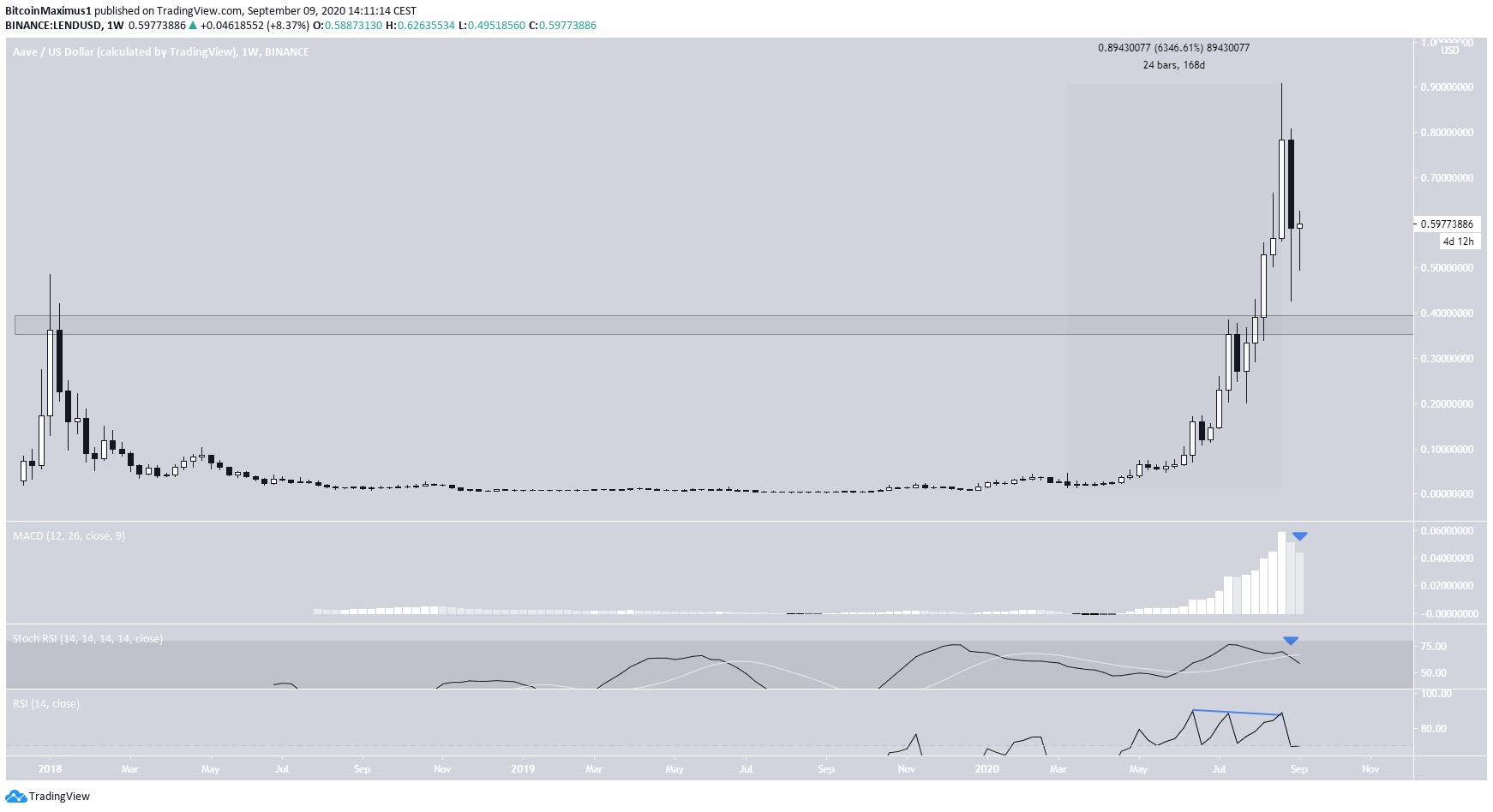 LEND Long-Term