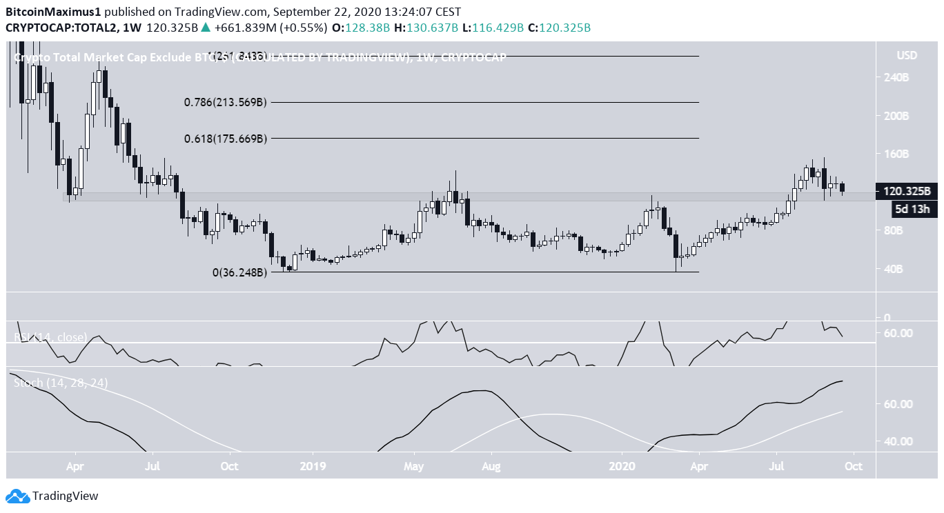 ALTCAP Weekly Chart