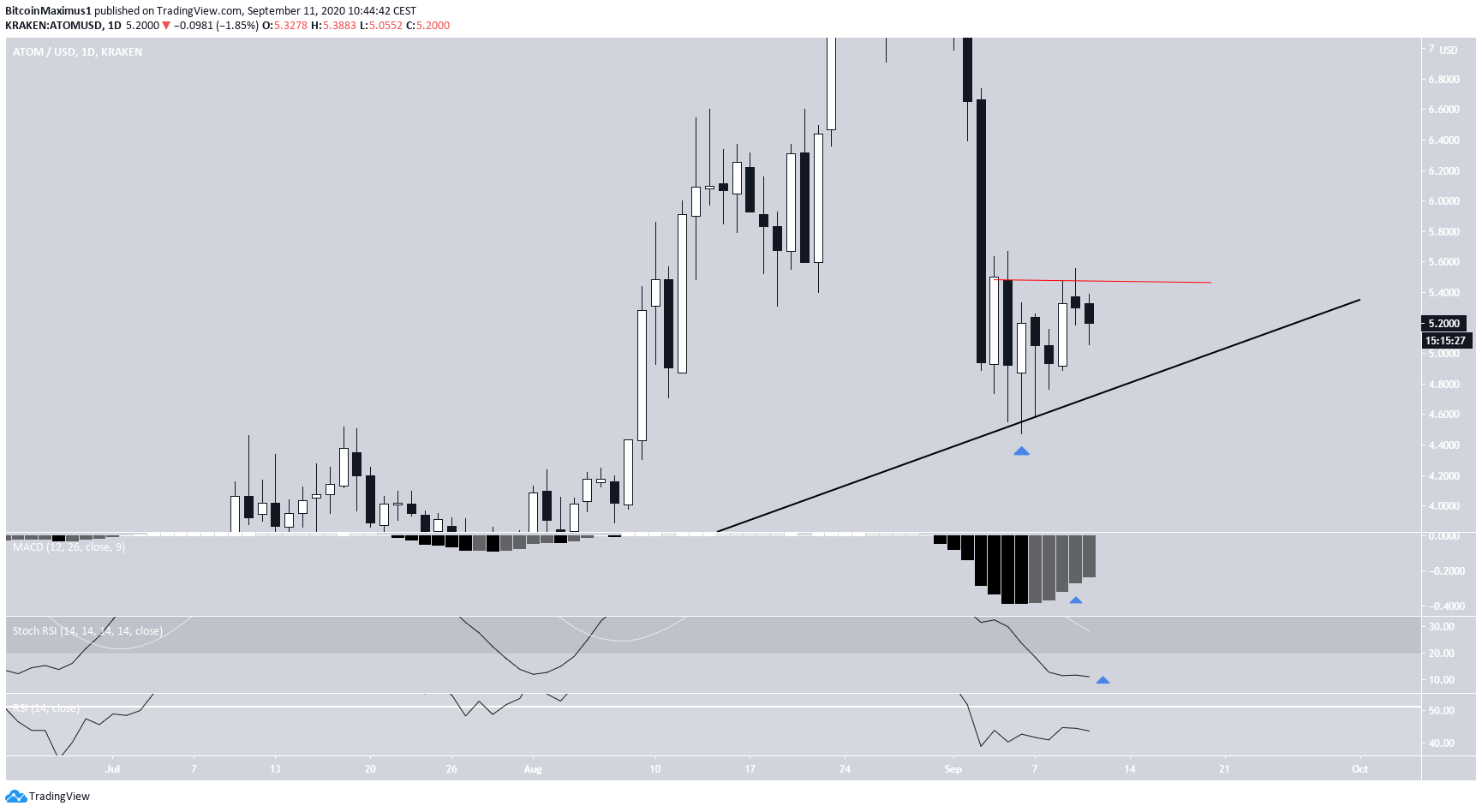 ATOM Technical indicators