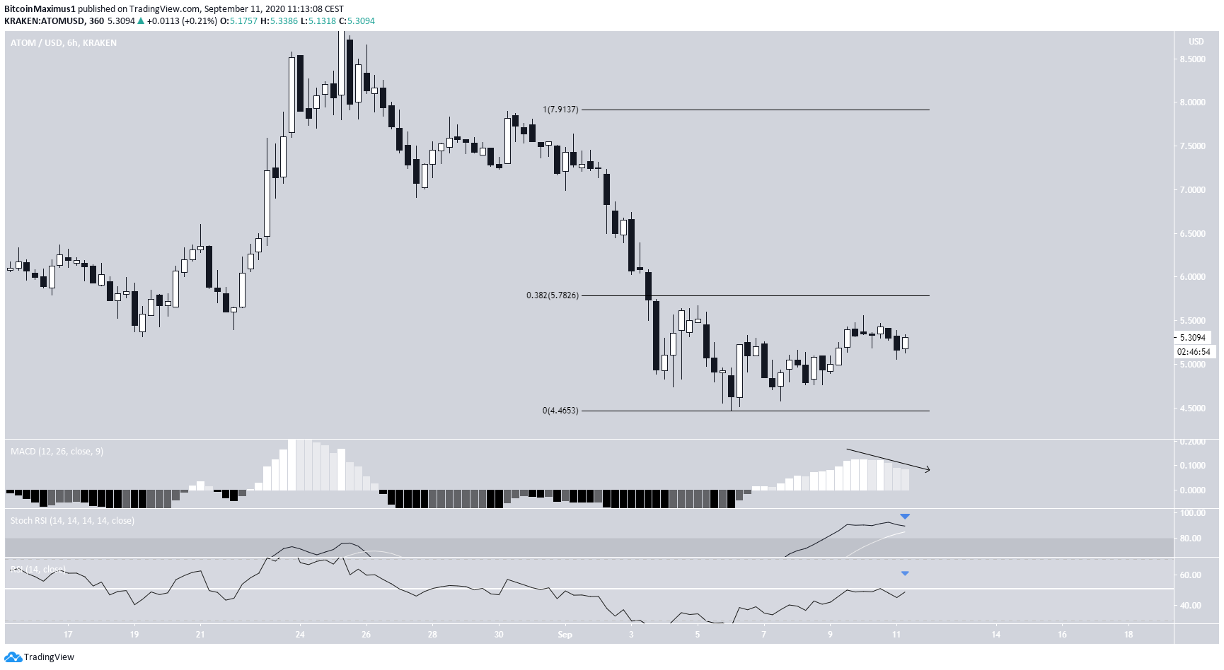 ATOM Retracement