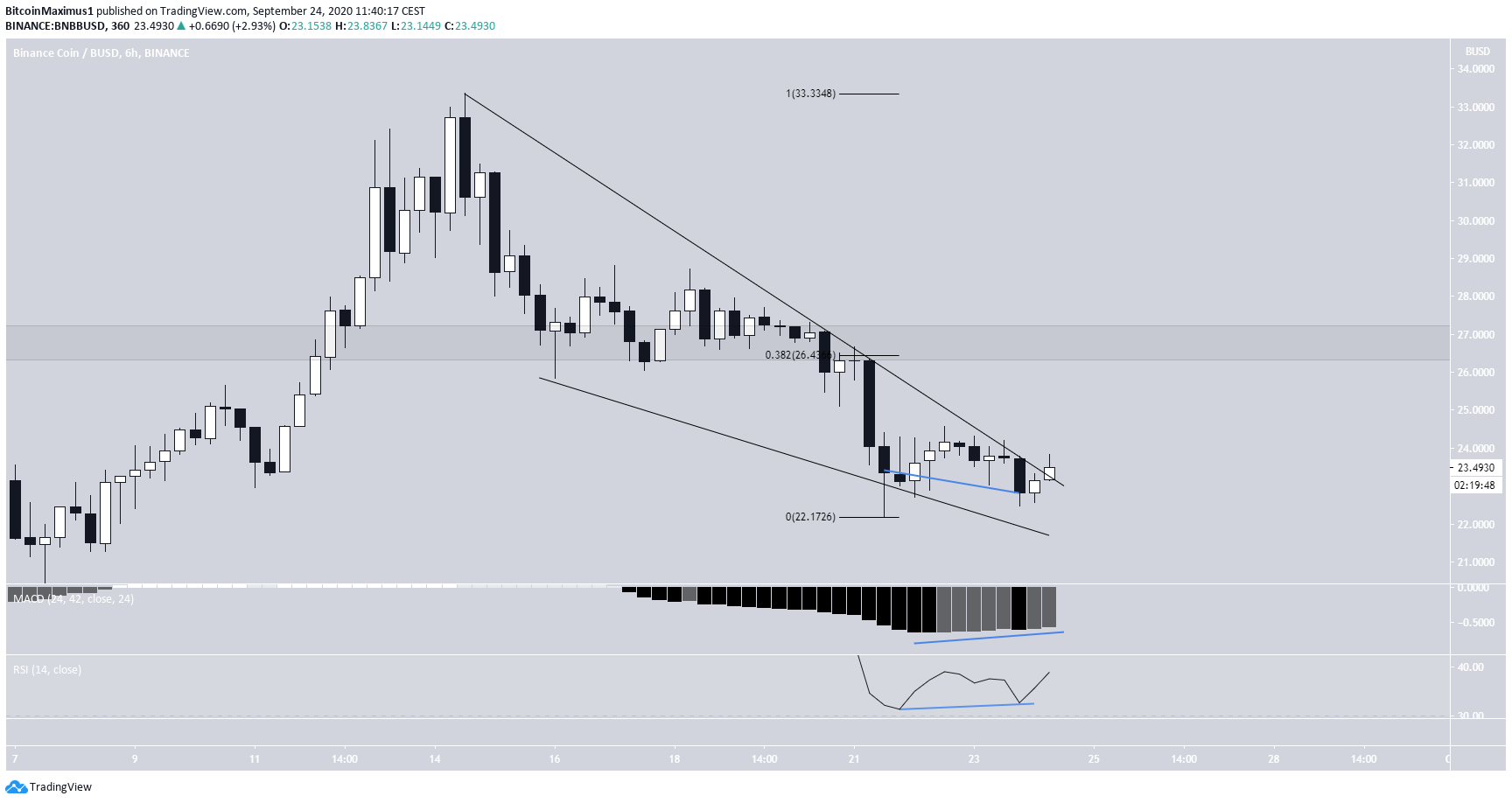 BNB Possible Wedge Breakout