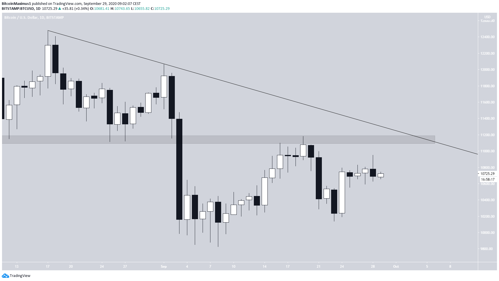 Bitcoin Descending Resistance