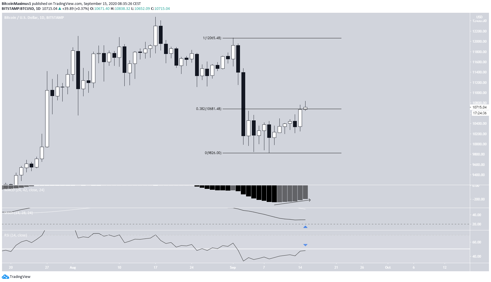 Bitcoin Fib Retracement