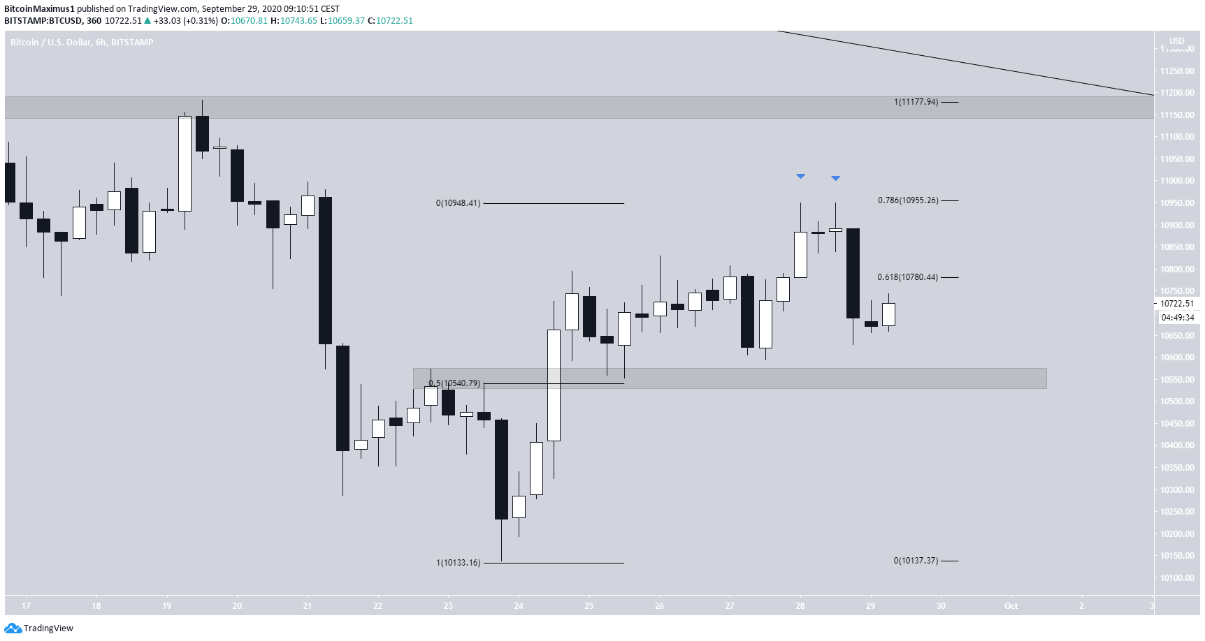 Bitcoin Retracement