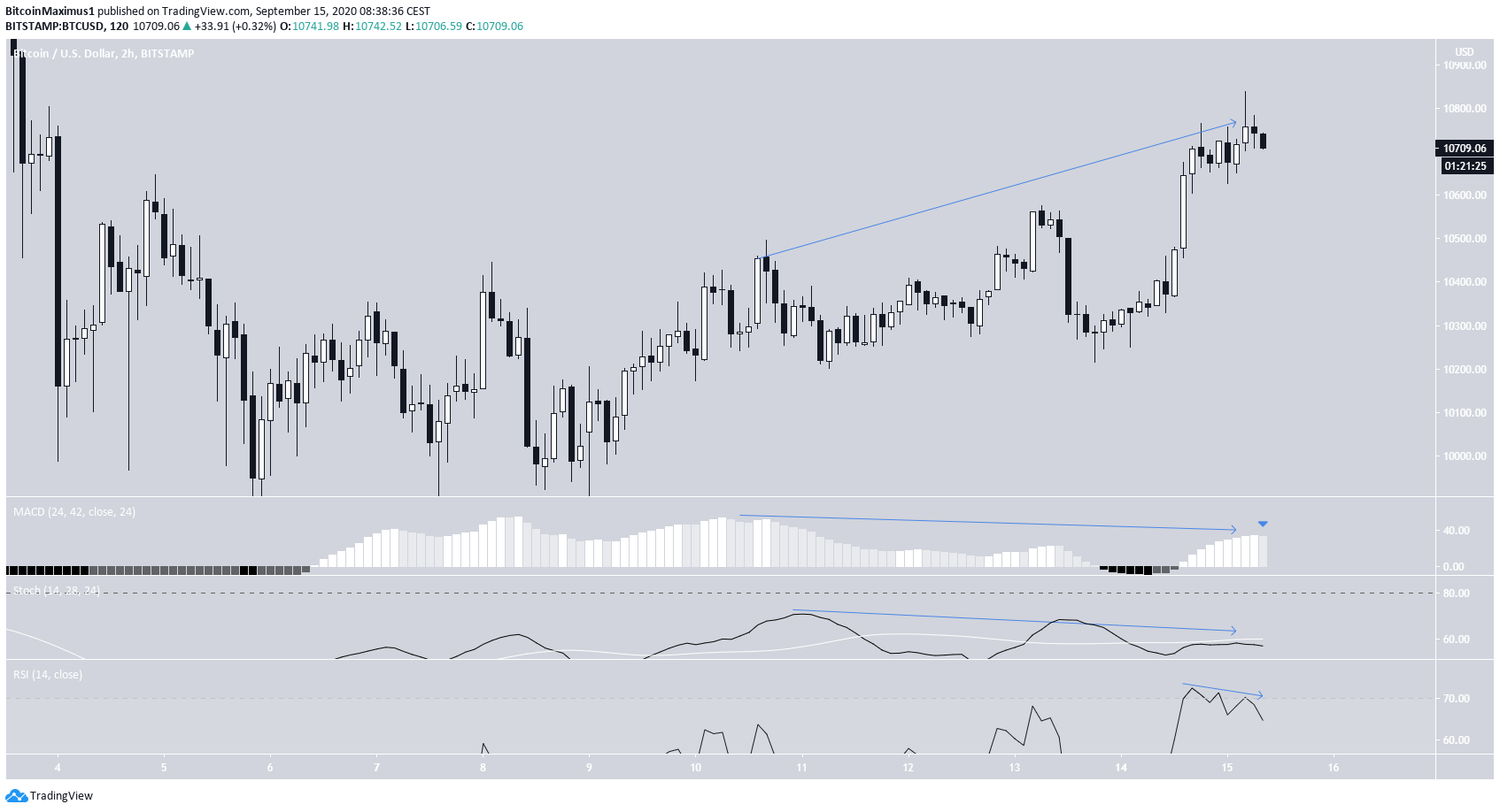 Bitcoin Bearish Divergence