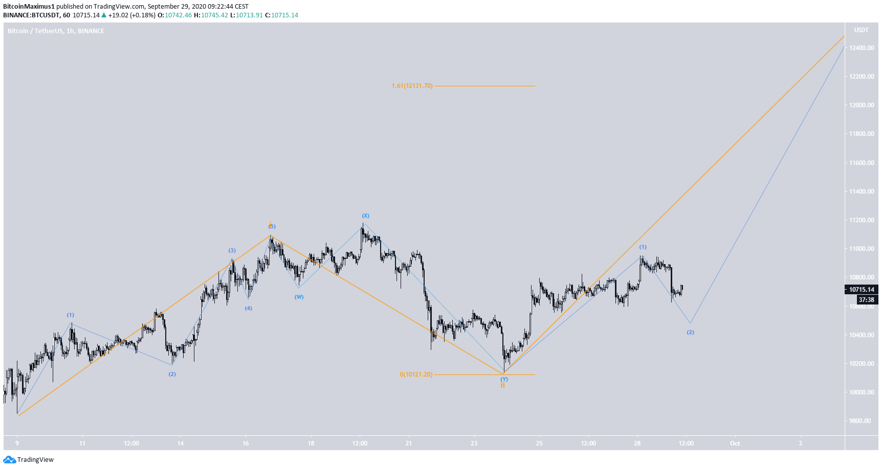 BTC Wave Count