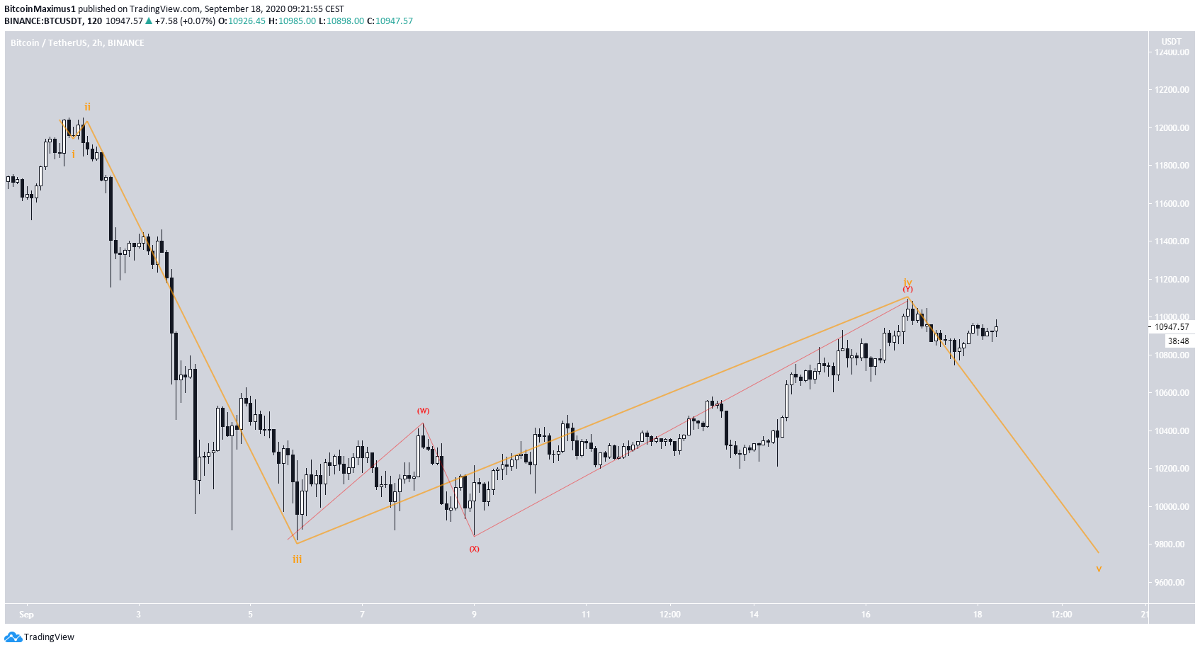 Bitcoin Wave Count