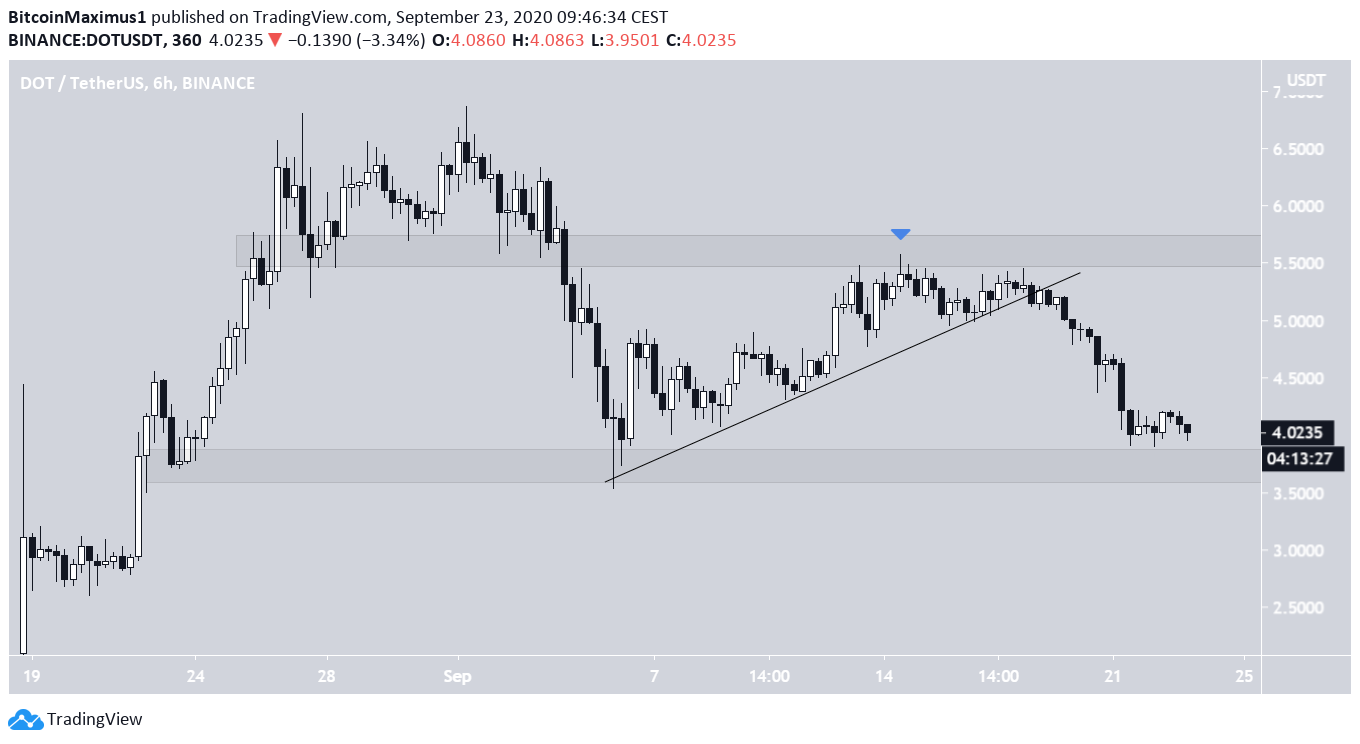 DOT Trading Range