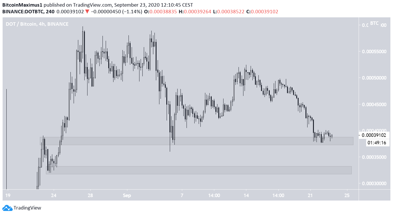 DOT/BTC