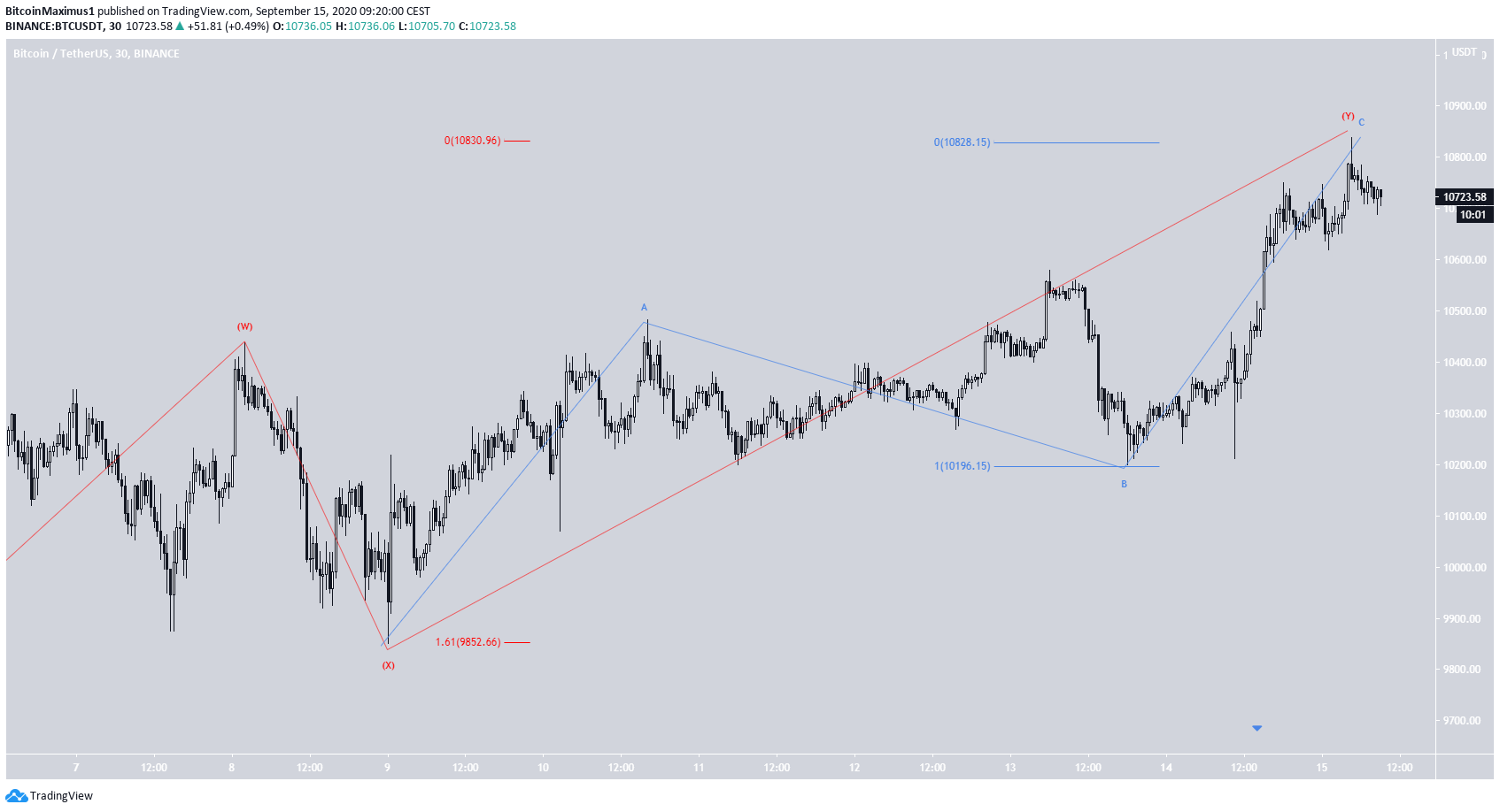 Bitcoin Short-Term Count
