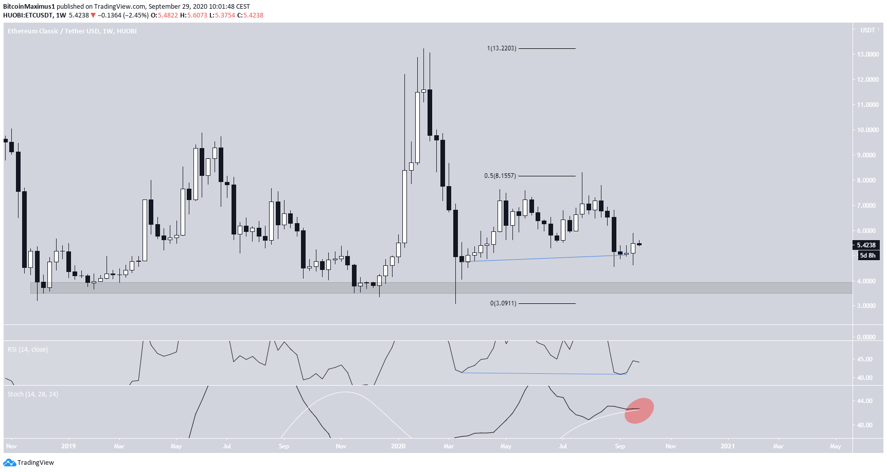 ETC Price Movement