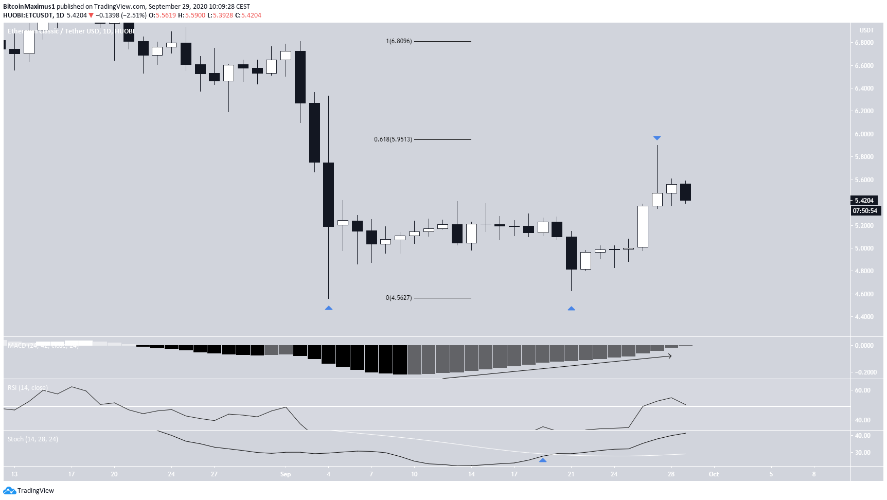 ETC Double Bottom