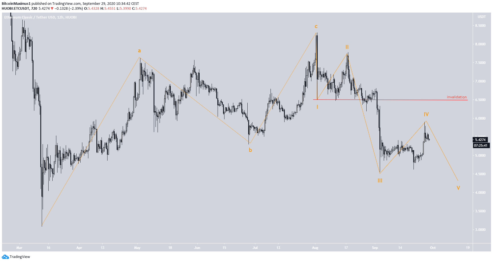 ETC Wave Count