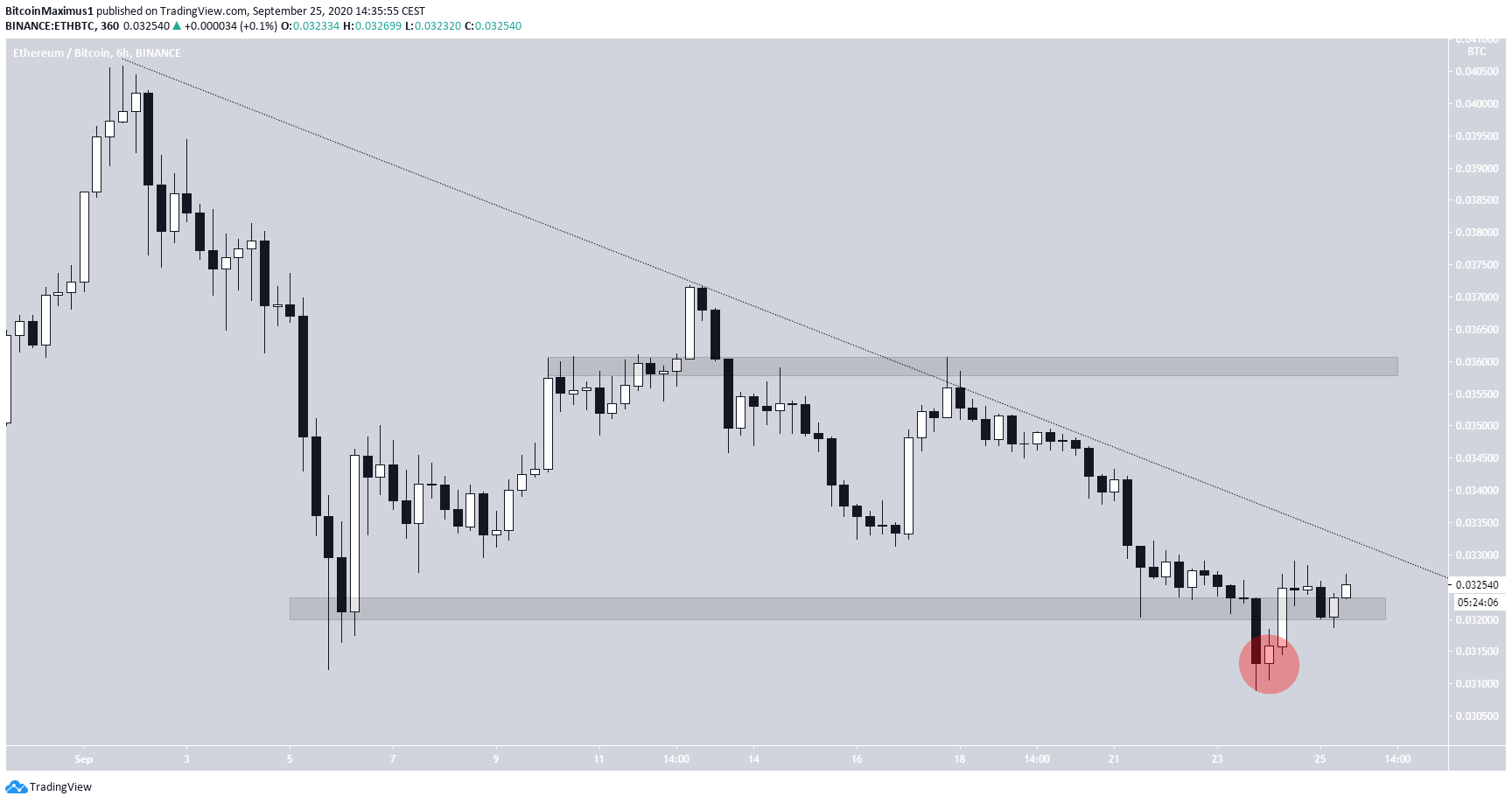 ETH/BTC