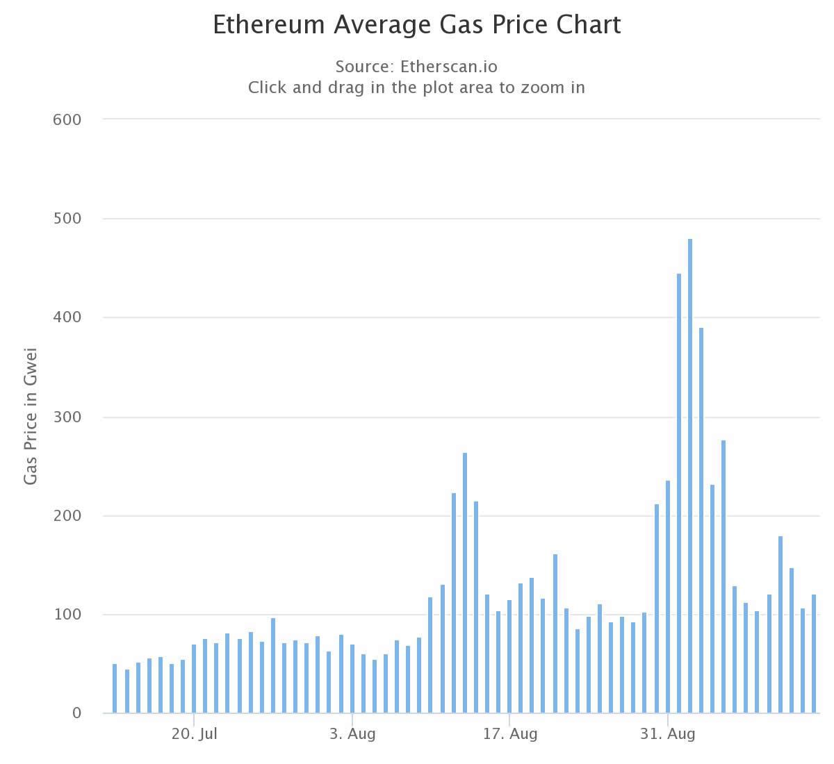 ETH fees