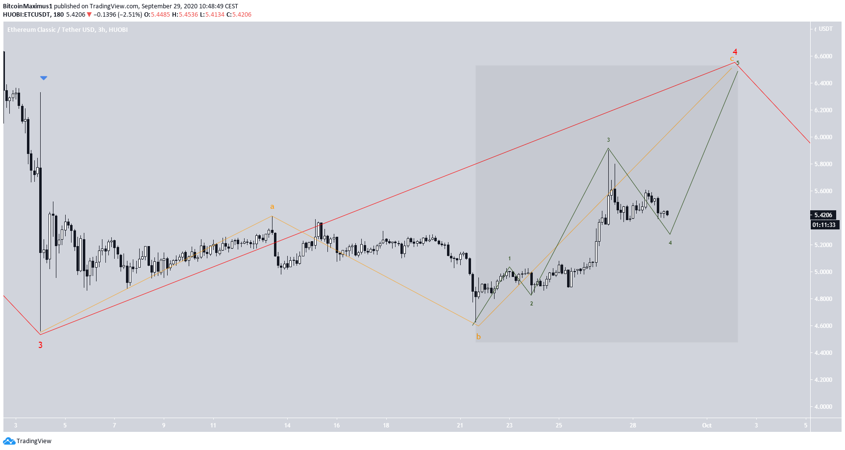 ETC Short-Term