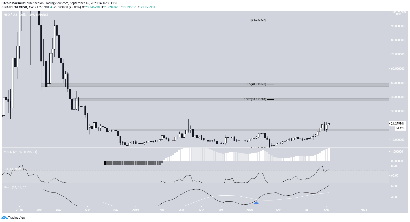 NEO Weekly Outlook