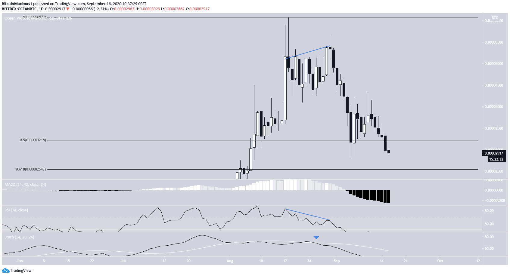 OCEAN Bearish Divergence