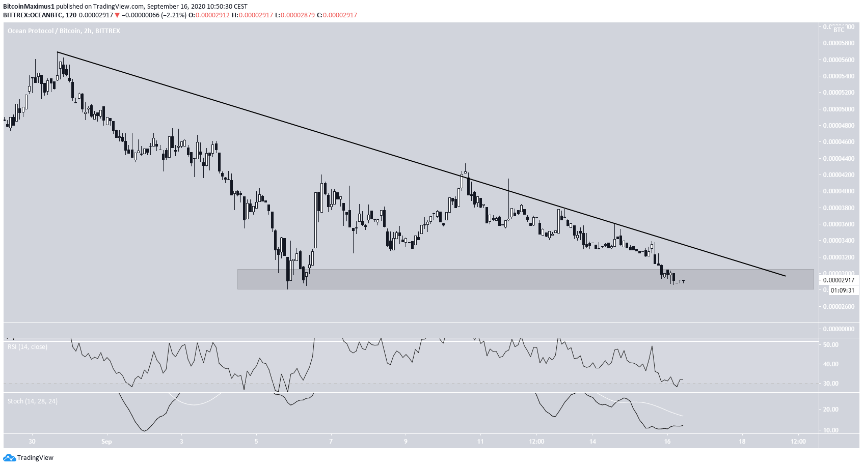 OCEAN Short-Term Breakdown