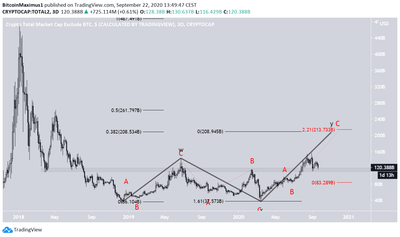 ALTCAP Wave Count
