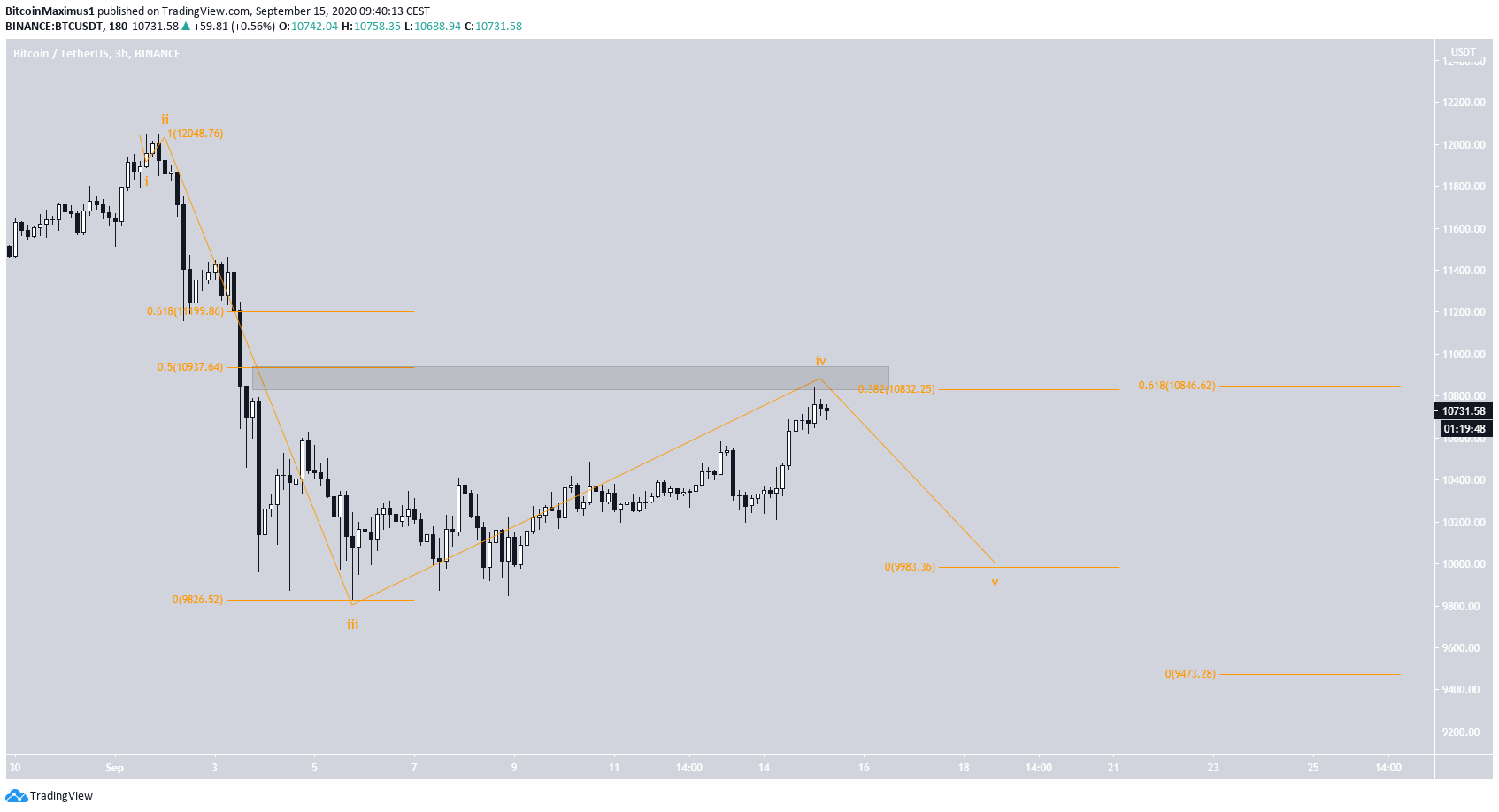 Bitcoin Targets