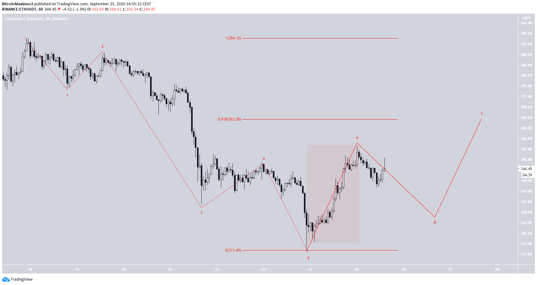 ETH Wave Count