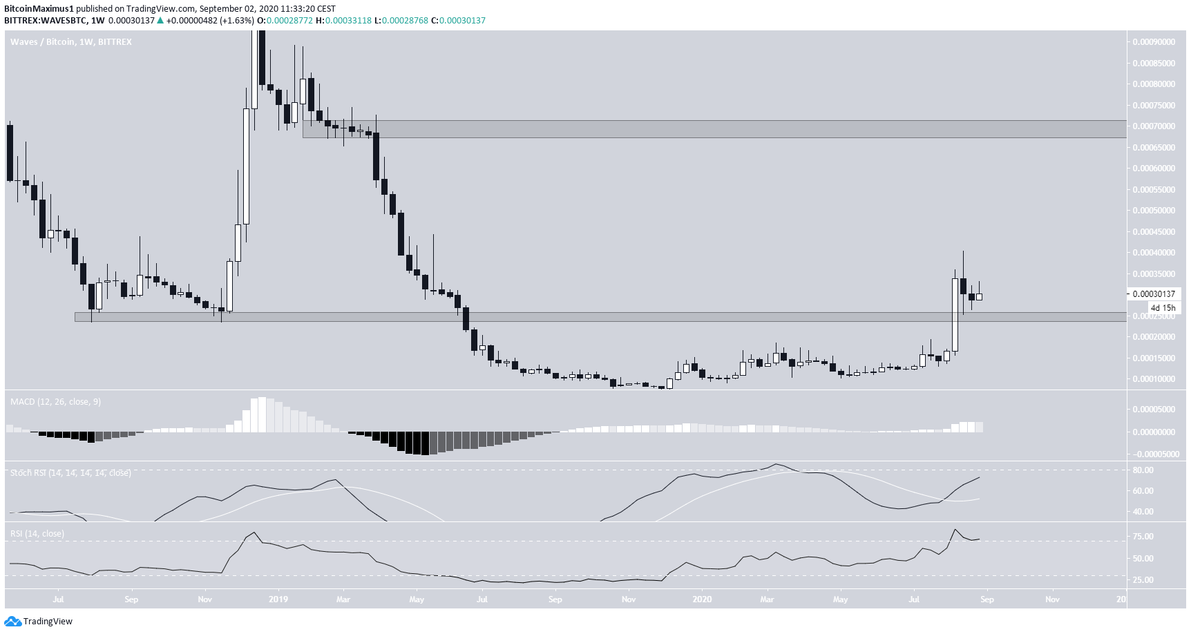 Waves/BTC