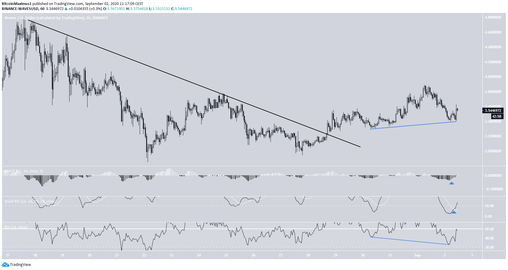 Waves Breakout