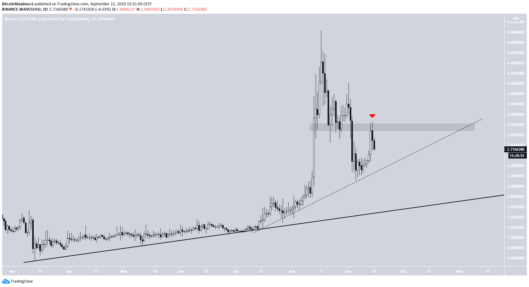 Waves Ascending Support