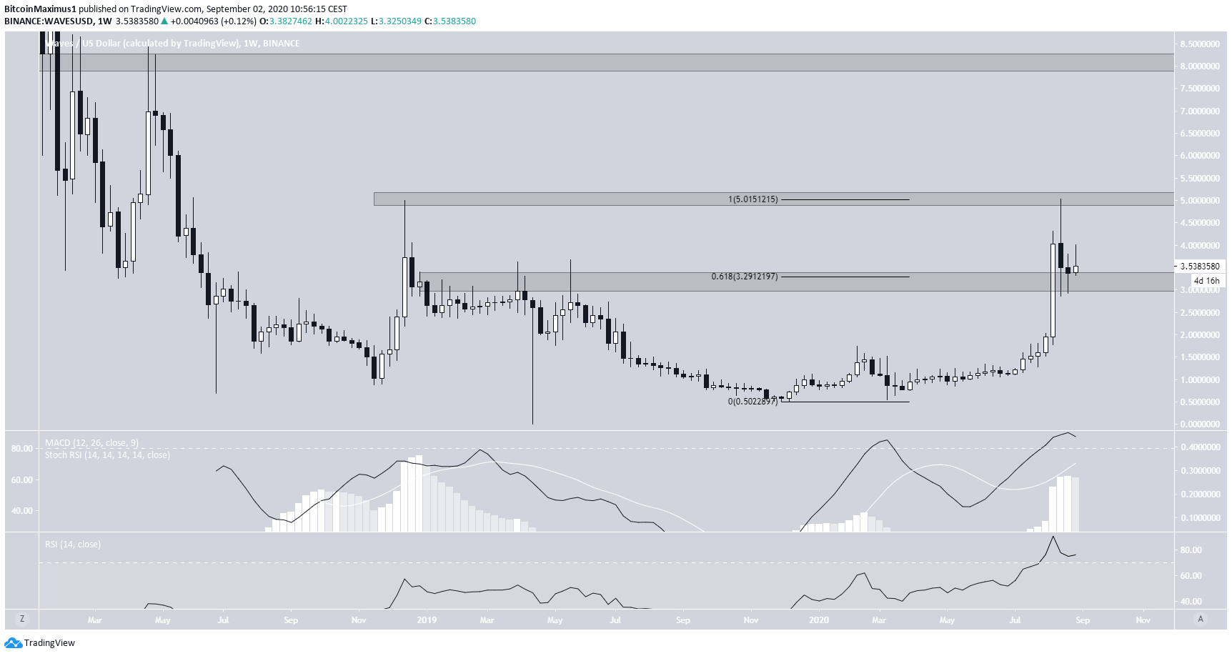 Waves Long-Term